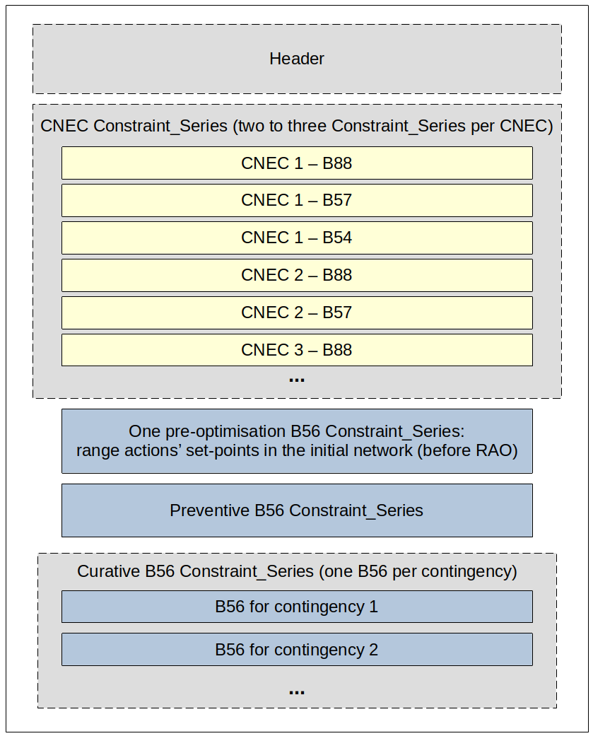 CORE CNE general structure