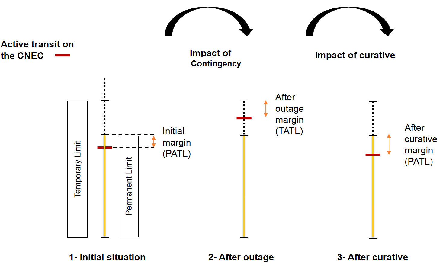 Different thresholds for different instants