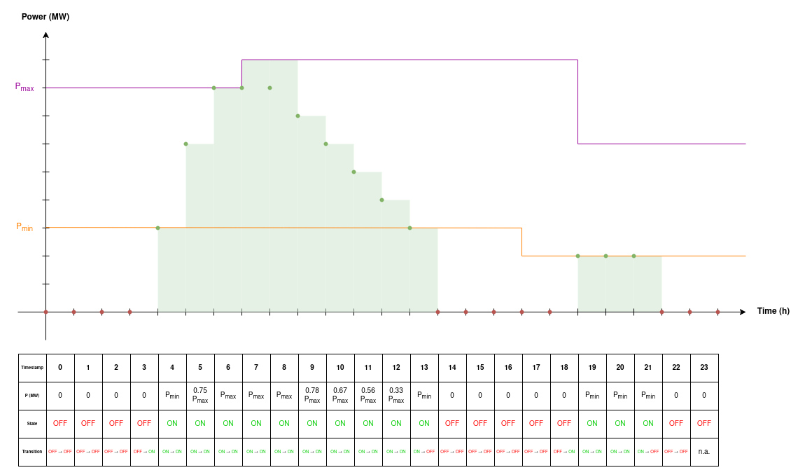 Generator States