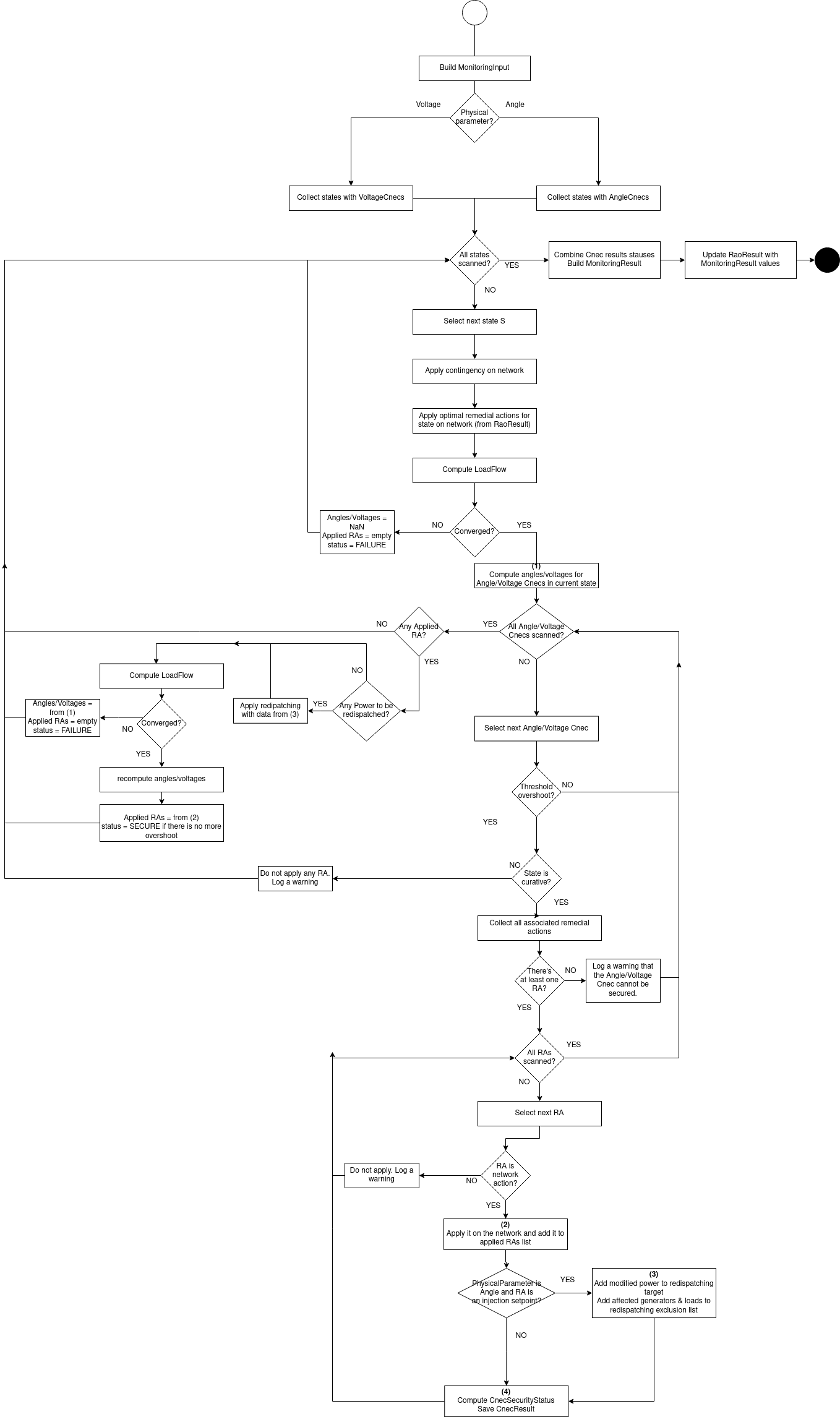 Monitoring algorithm