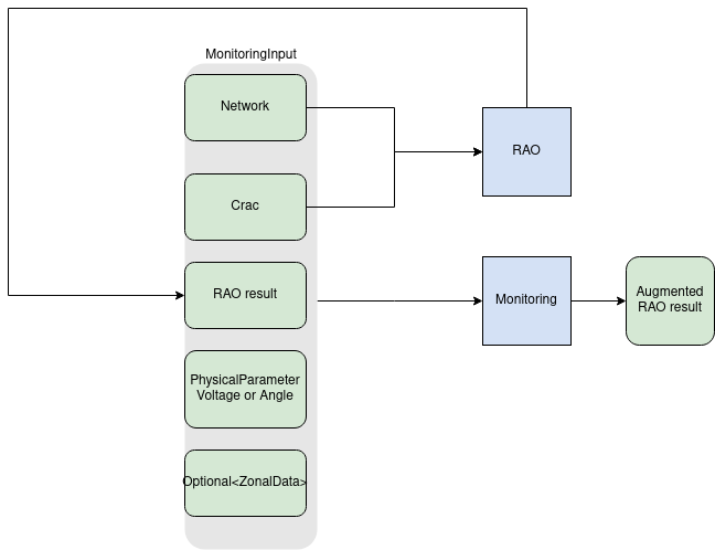 Monitoring
