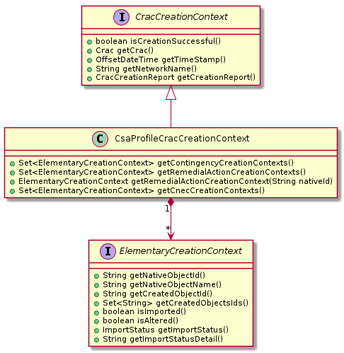!include_many uml/CsaProfileCracCreationContext.puml