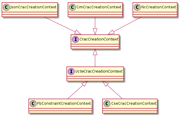 @startuml
CracCreationContext <|-- UcteCracCreationContext
JsonCracCreationContext --|> CracCreationContext
CimCracCreationContext --|> CracCreationContext
NcCreationContext --|> CracCreationContext
interface UcteCracCreationContext {
}
interface CracCreationContext {
}
UcteCracCreationContext <|-- FbConstraintCreationContext
UcteCracCreationContext <|-- CseCracCreationContext
@enduml
