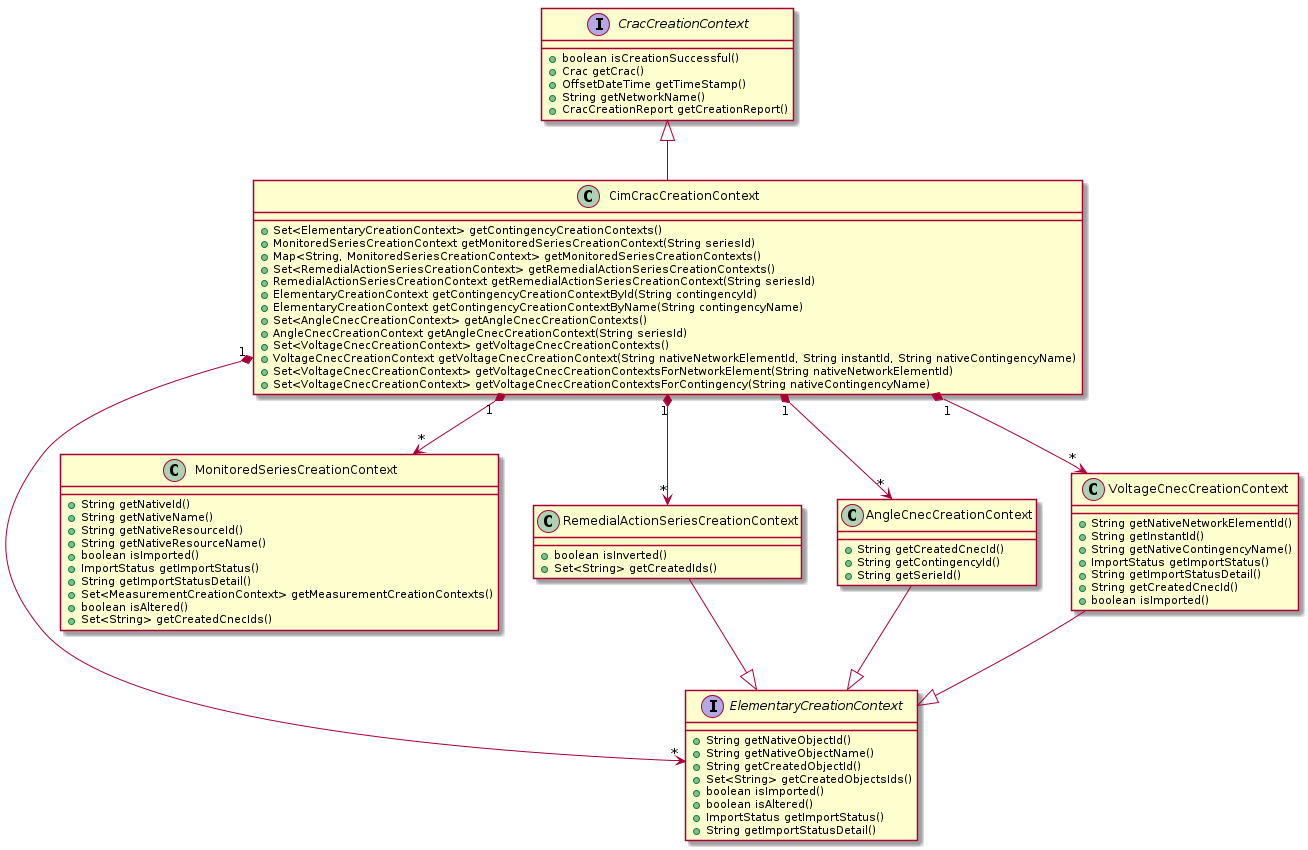 !include_many uml/CimCracCreationContext.puml