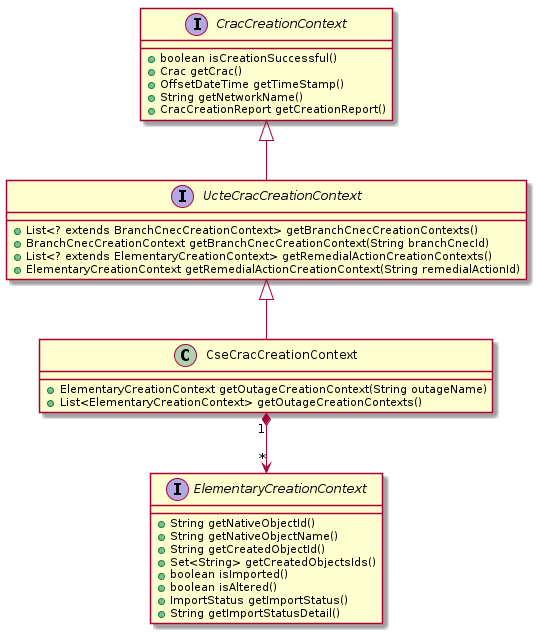 !include_many uml/CseCracCreationContext.puml