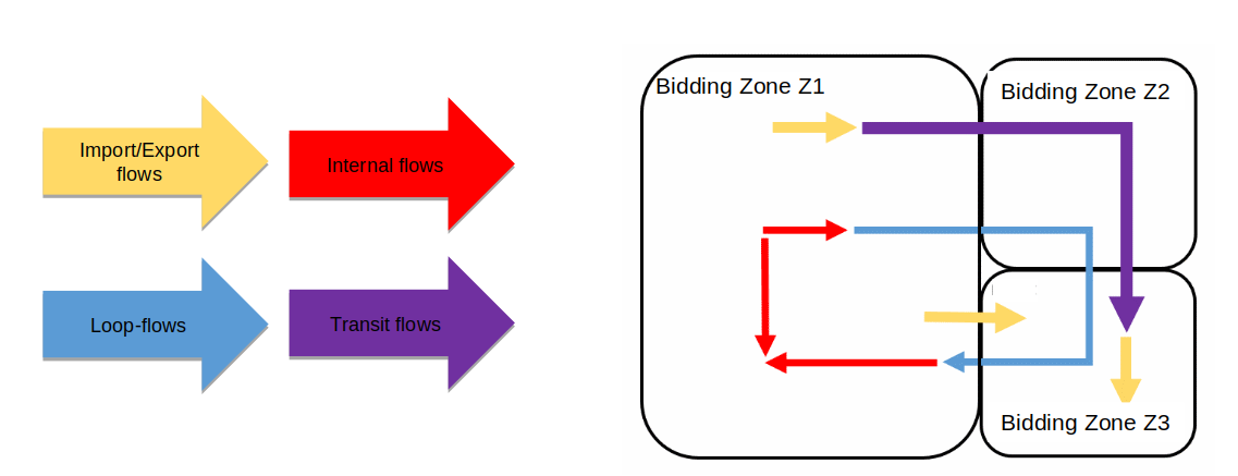 Different types of flows