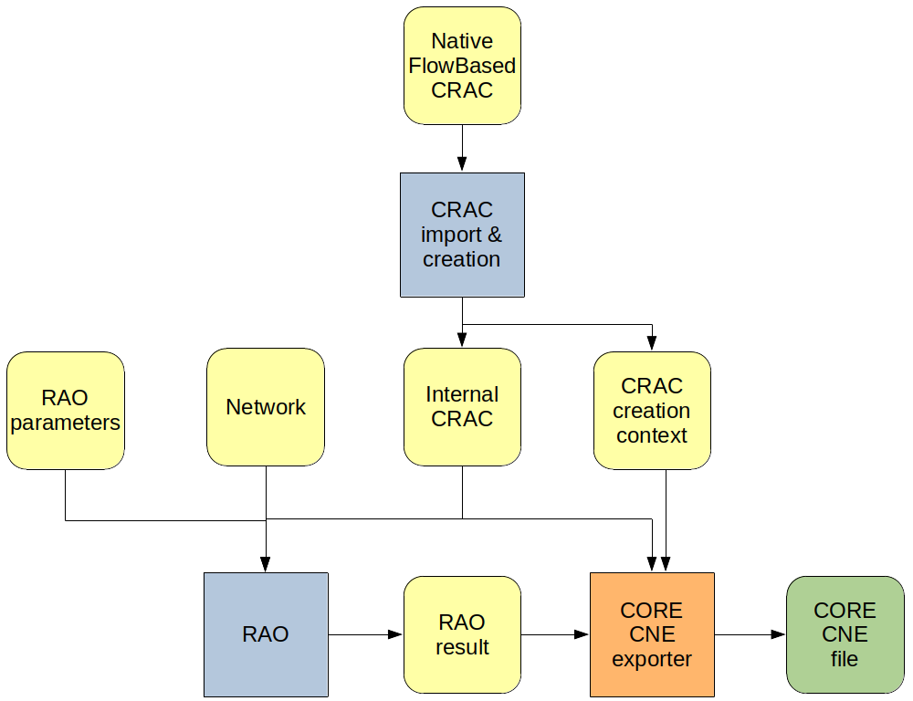 CORE CNE
