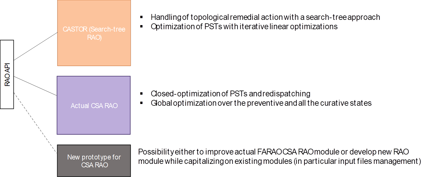 FARAO modules usage