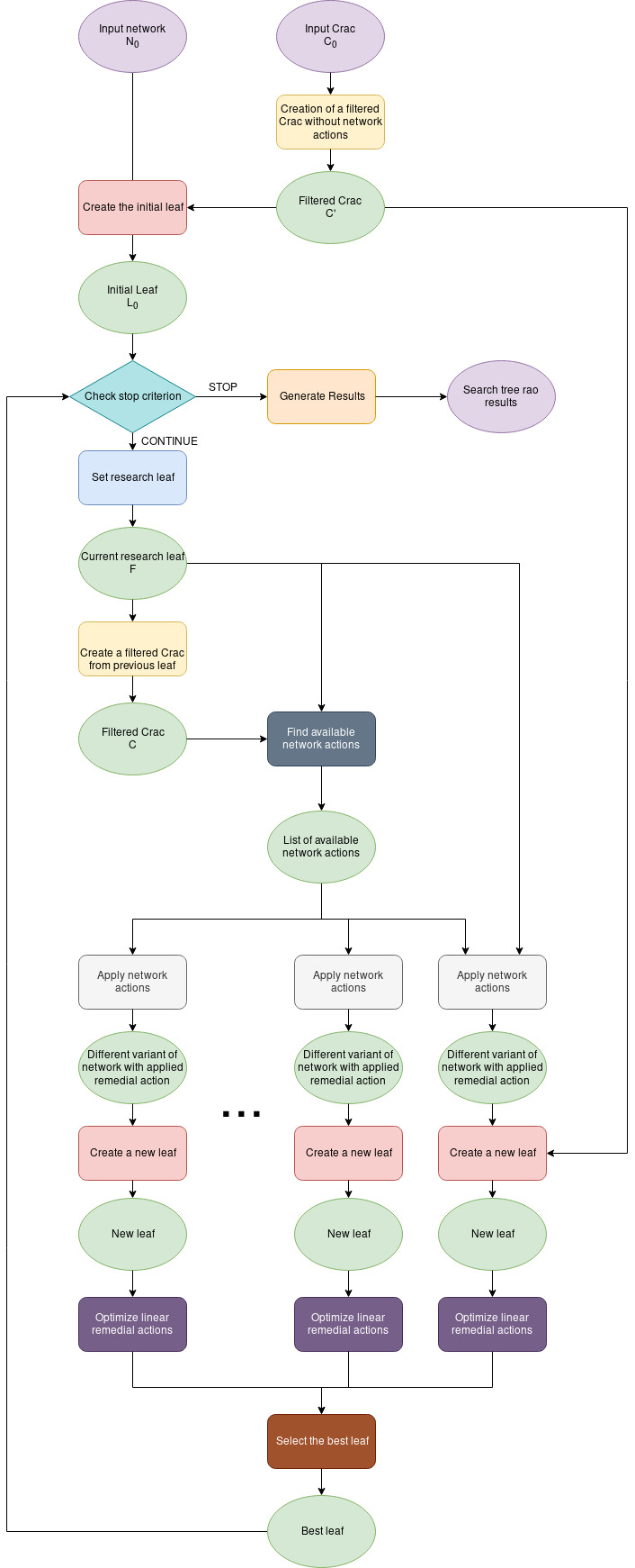 Search tree RAO algorithm