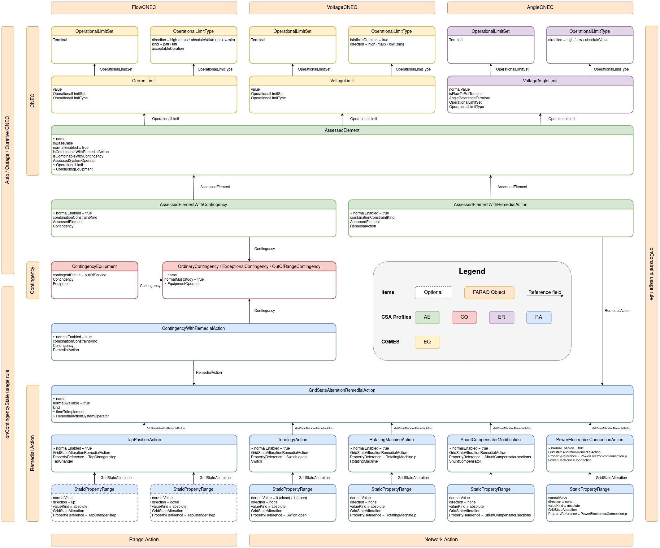 CSA profiles usage overview