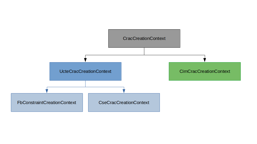 CracCreationContext inheritance