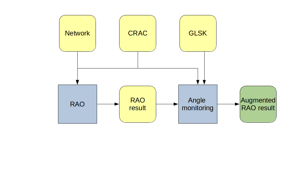 Angle monitoring