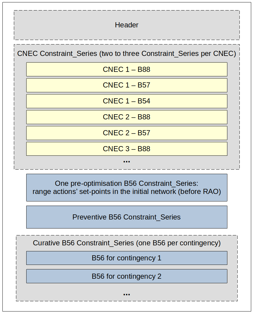CORE CNE general structure