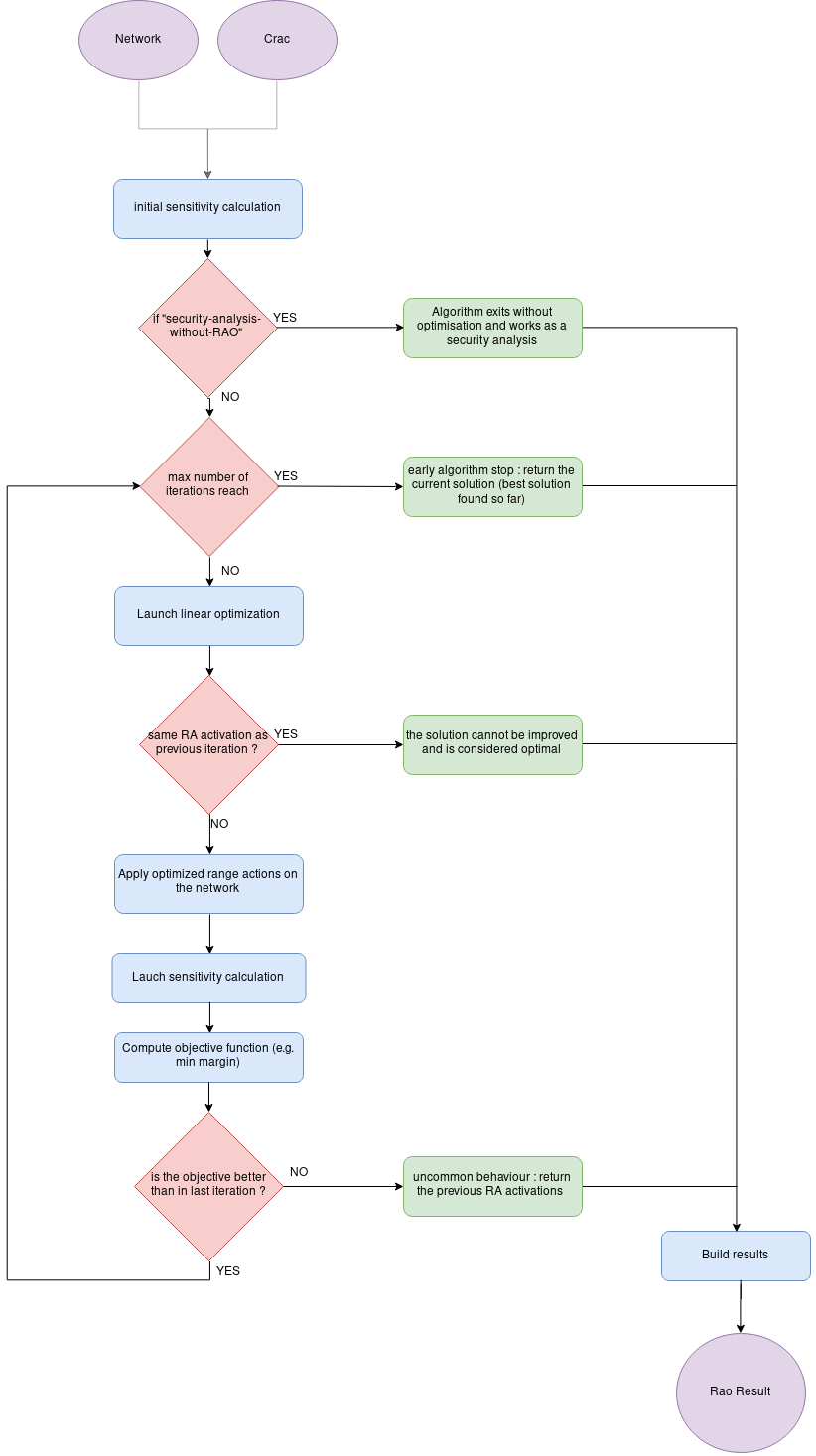 Linear RAO algorithm