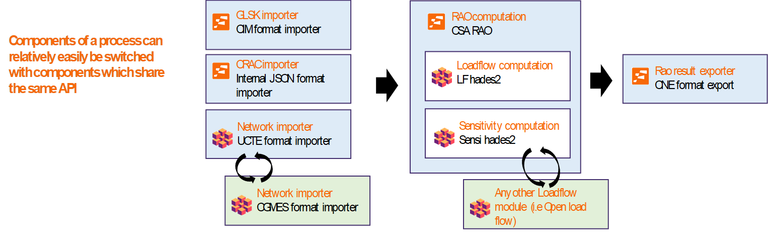 FARAO modules