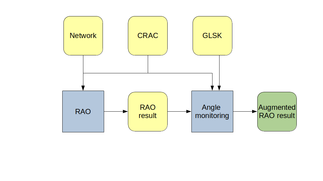 Angle monitoring