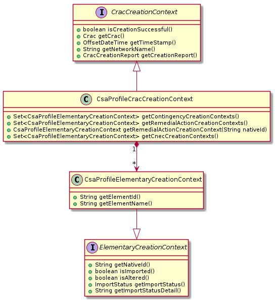 !include_many uml/CsaProfileCracCreationContext.puml