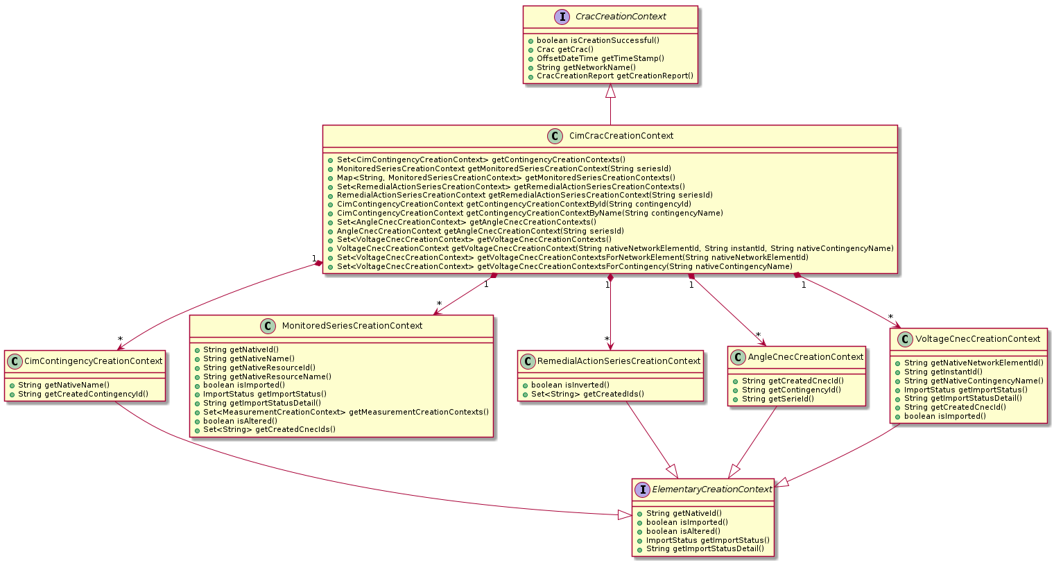 !include_many uml/CimCracCreationContext.puml