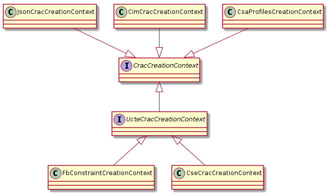 @startuml
CracCreationContext <|-- UcteCracCreationContext
JsonCracCreationContext --|> CracCreationContext
CimCracCreationContext --|> CracCreationContext
CsaProfilesCreationContext --|> CracCreationContext
interface UcteCracCreationContext {
}
interface CracCreationContext {
}
UcteCracCreationContext <|-- FbConstraintCreationContext
UcteCracCreationContext <|-- CseCracCreationContext
@enduml