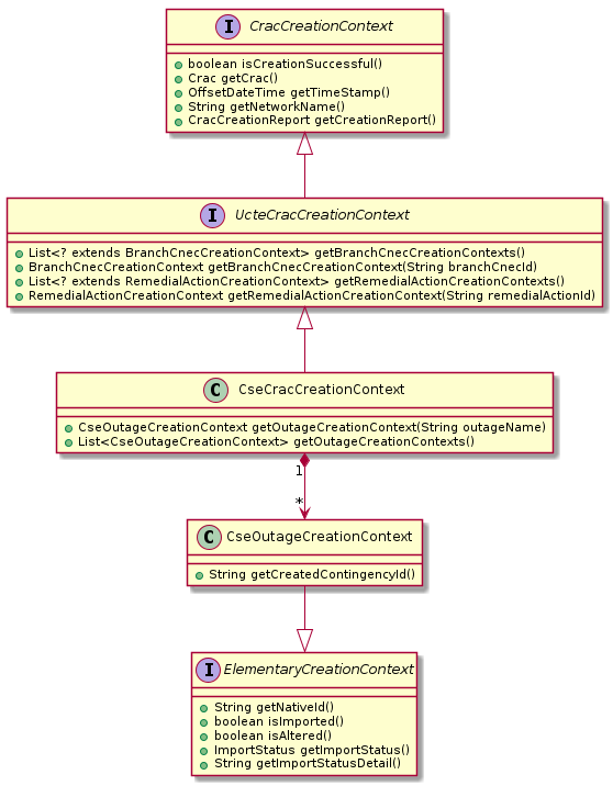 !include_many uml/CseCracCreationContext.puml